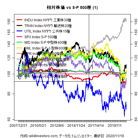 LineChartEqUSidxvsSPX1f1_20201120