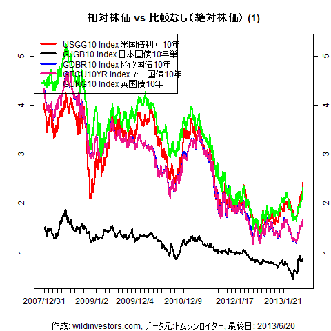 LineChartGovBond1f1_20130621