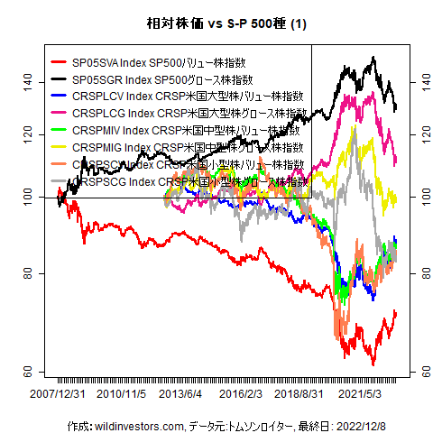 LineChartEqUSVGidxvsSPX1f1_20221209