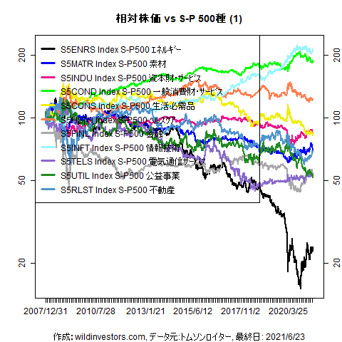 LineChartSP10vsSPX1f1_20210625