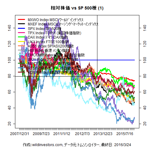 LineChartMajorEqvsSPX1f1_20160325