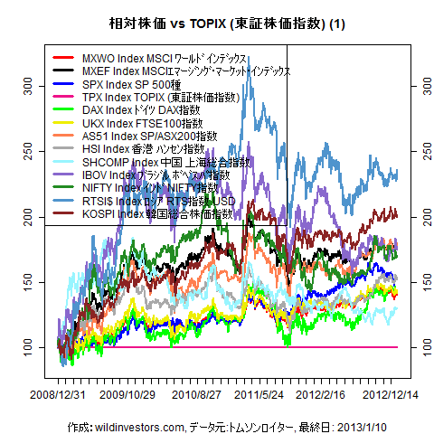 LineChartMajorEqvsTPX1f1_20130111