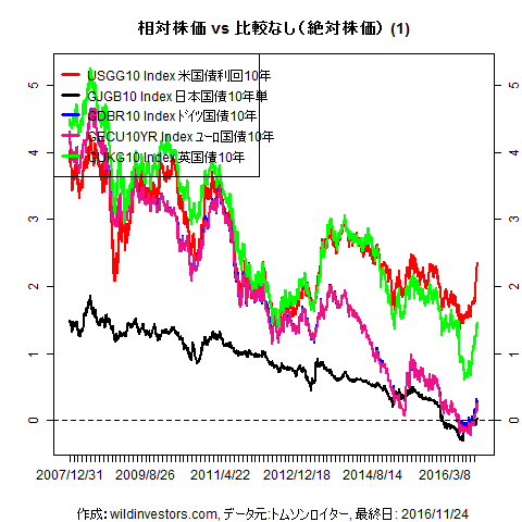 LineChartGovBond1f1_20161125