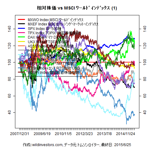 LineChartMajorEqvsMXWO1f1_20150626