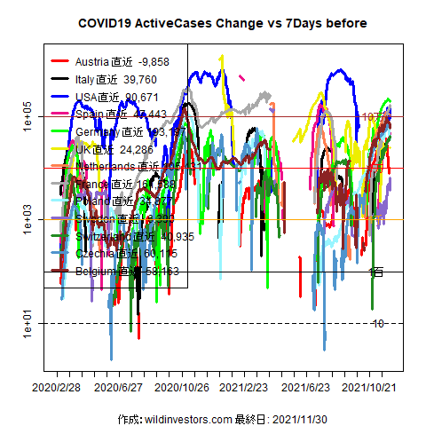 ActiveCases_Change_7Days_beforeJapan20211201