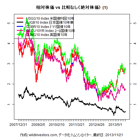 LineChartGovBond1f1_20131122