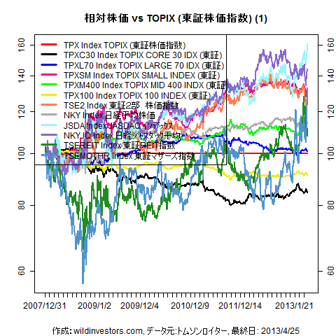 LineChartEqJPNidxvsTPX1f1_20130426