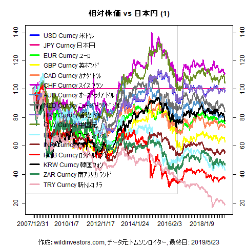 LineChartMajorCcyJPY1f1_20190524