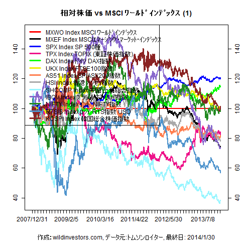 LineChartMajorEqvsMXWO1f1_20140131