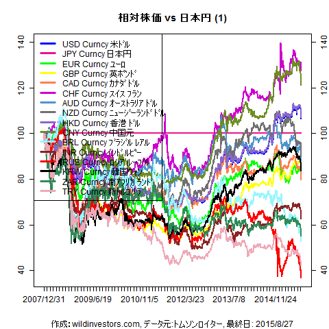 LineChartMajorCcyJPY1f1_20150828