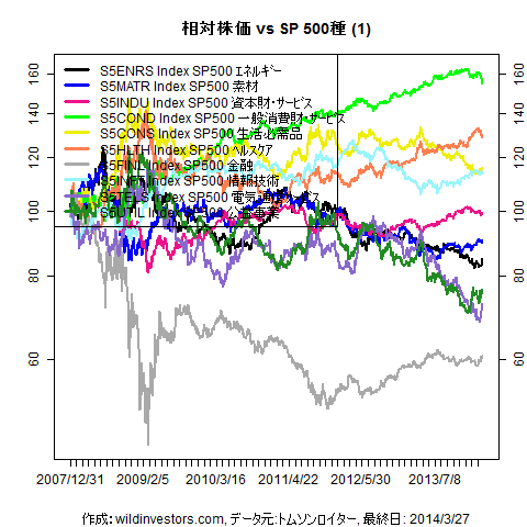 LineChartSP10vsSPX1f1_20140328