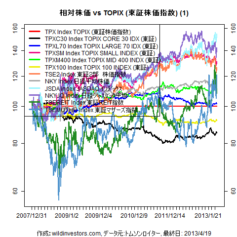LineChartEqJPNidxvsTPX1f1_20130419