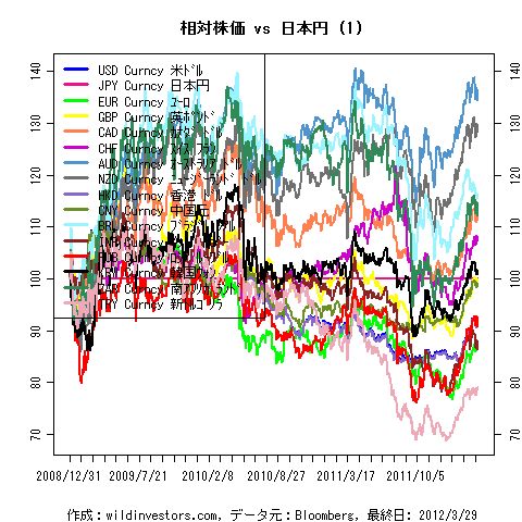 LineChartMajorCcyJPY1f1_20120330