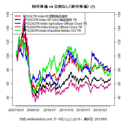 LineChartCmdtyIDX1f1_20130907