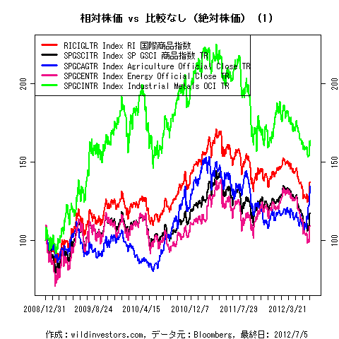 LineChartCmdtyIDX1f1_20120706
