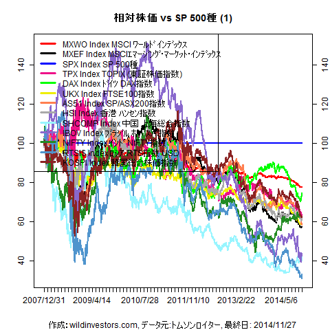 LineChartMajorEqvsSPX1f1_20141128