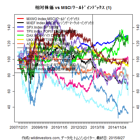 LineChartMajorEqvsMXWO1f1_20150828