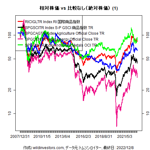 LineChartCmdtyIDX1f1_20221209