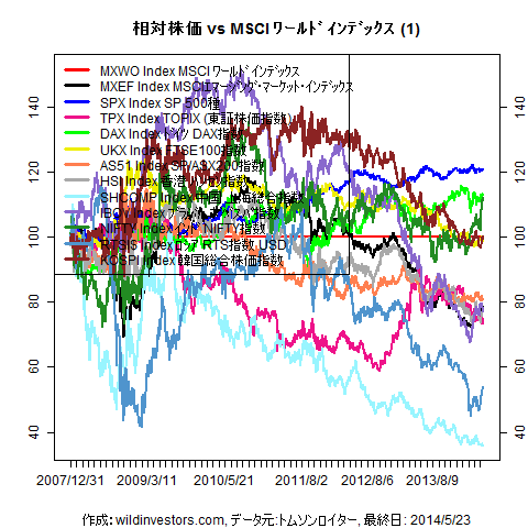 LineChartMajorEqvsMXWO1f1_20140524