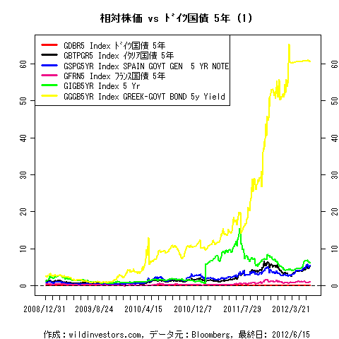 LineChartEUR5YrGovSprd1f1_20120615