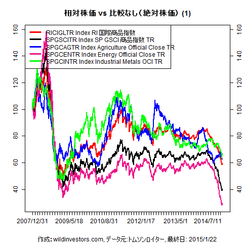 LineChartCmdtyIDX1f1_20150123