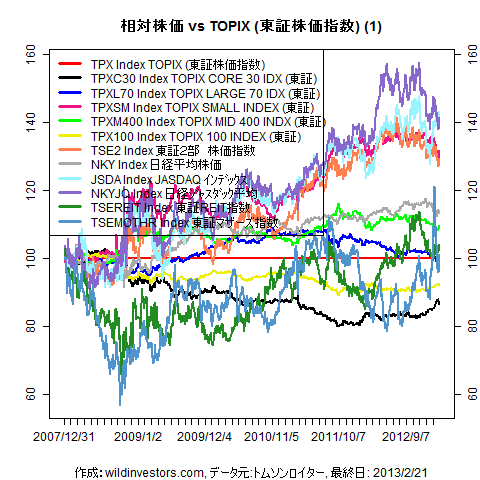 LineChartEqJPNidxvsTPX1f1_20130222