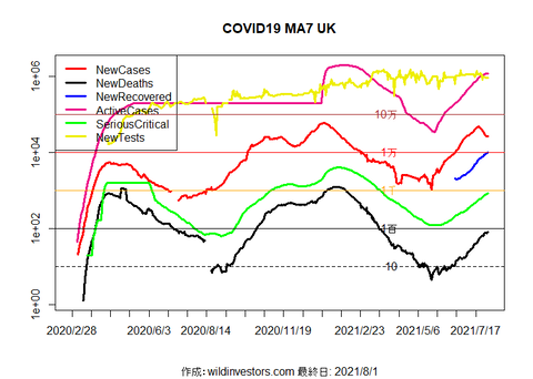 CasesSeriousDeathsUK20210801