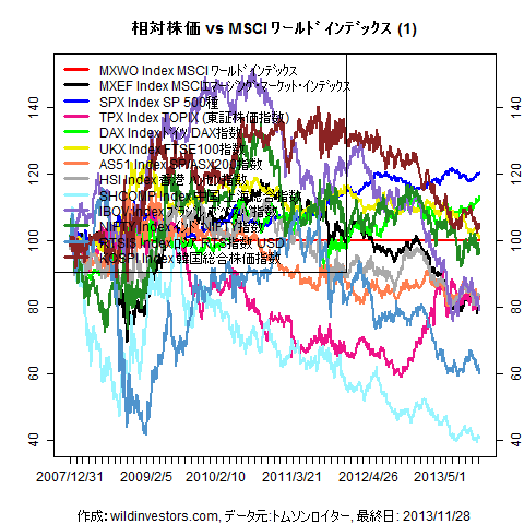 LineChartMajorEqvsMXWO1f1_20131129