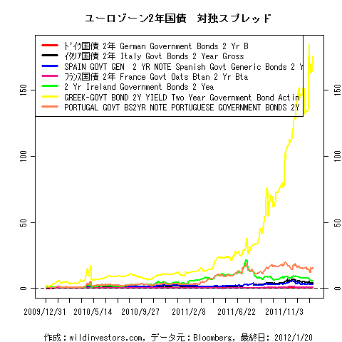 EUR2YrGovSprd1f1_20120121