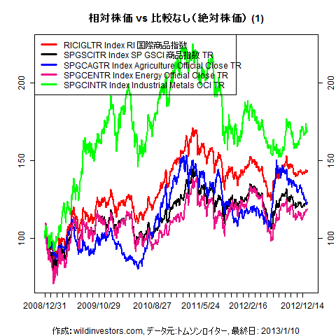LineChartCmdtyIDX1f1_20130111