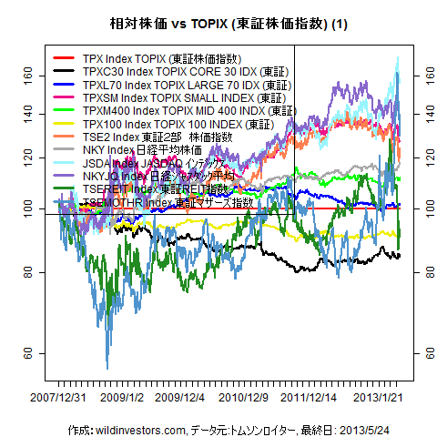 LineChartEqJPNidxvsTPX1f1_20130524