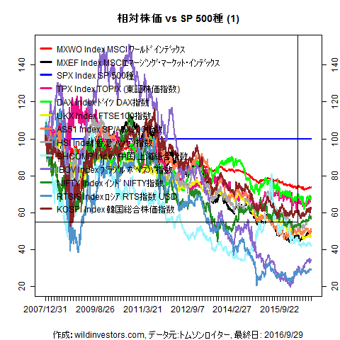 LineChartMajorEqvsSPX1f1_20160930