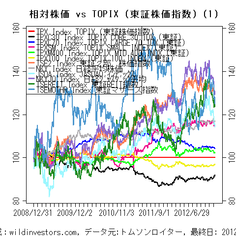 LineChartEqJPNidxvsTPX1f1_20121229