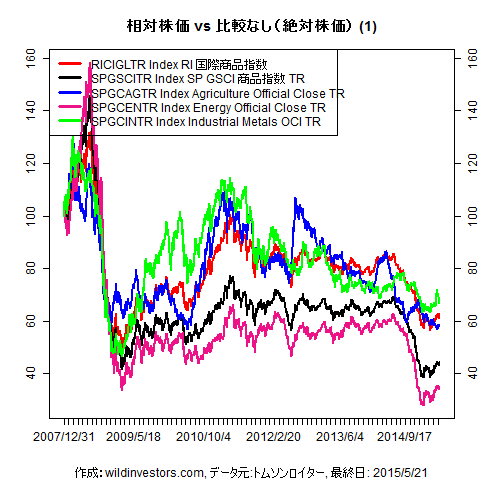 LineChartCmdtyIDX1f1_20150522