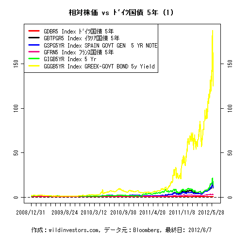 LineChartEUR5YrGovSprd1f1_20120608