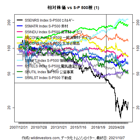 LineChartSP10vsSPX1f1_20211008