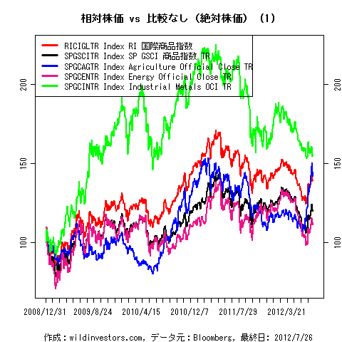 LineChartCmdtyIDX1f1_20120727