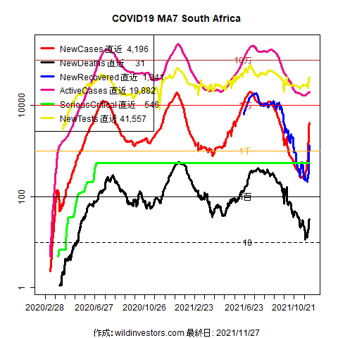 Cases_South Africa20211128