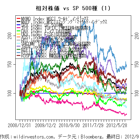 LineChartMajorEqvsSPX1f1_20120929