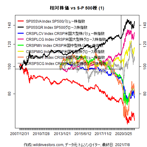 LineChartEqUSVGidxvsSPX1f1_20210709