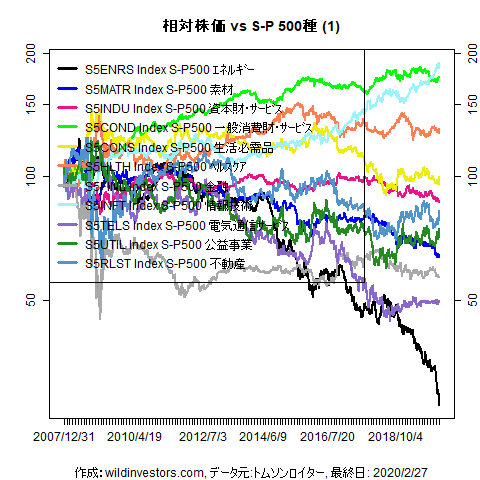 LineChartSP10vsSPX1f1_20200228