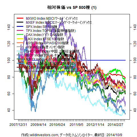 LineChartMajorEqvsSPX1f1_20141010
