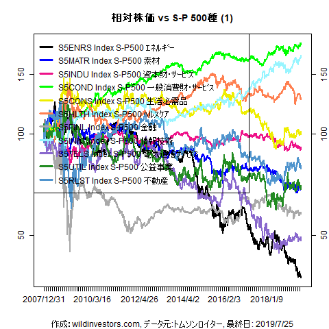 LineChartSP10vsSPX1f1_20190726