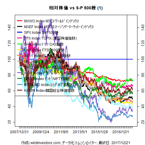 LineChartMajorEqvsSPX1f1_20171222