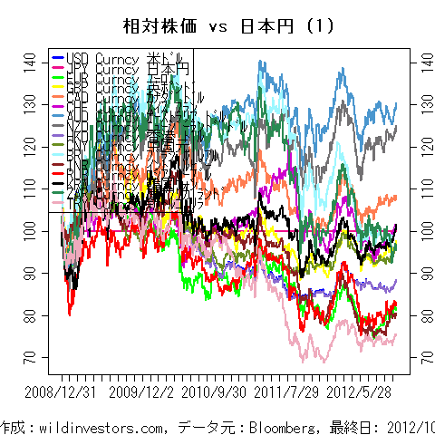 LineChartMajorCcyJPY1f1_20121027