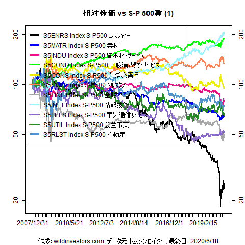 LineChartSP10vsSPX1f1_20200619