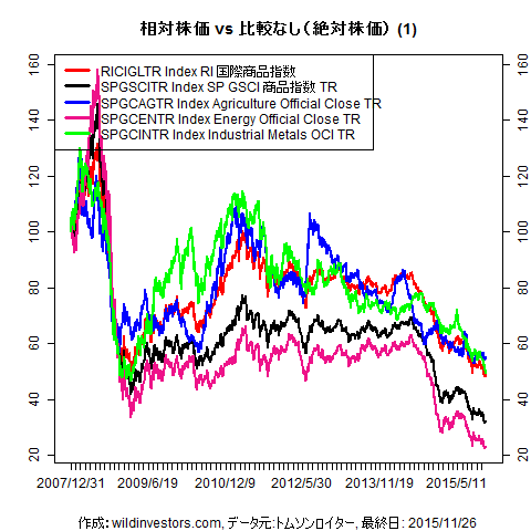 LineChartCmdtyIDX1f1_20151127