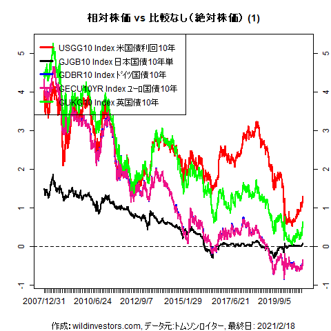 LineChartGovBond1f1_20210219