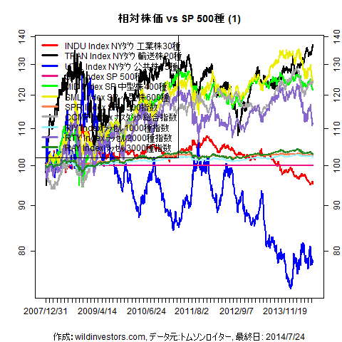 LineChartEqUSidxvsSPX1f1_20140725