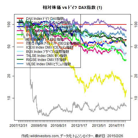 LineChartEqEU2vsDAXinEUR1f1_20150227